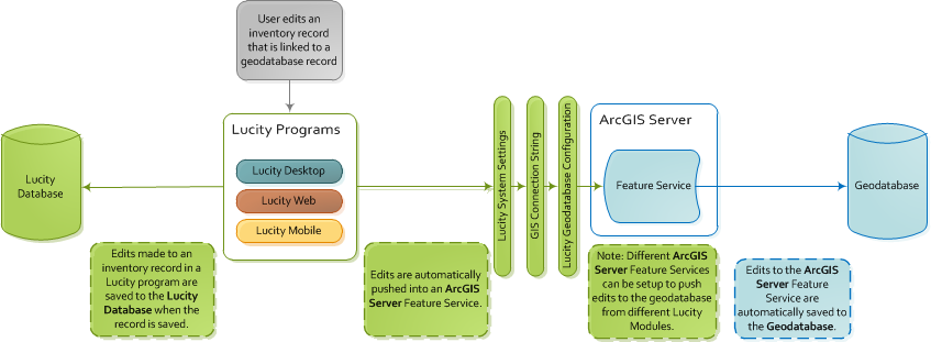 Lucity updates the geodatabase