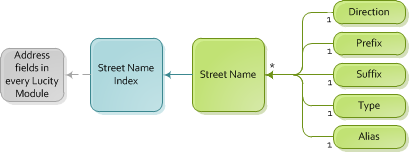 street name list