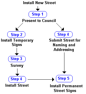 Routing