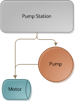 Equipmentrelationships