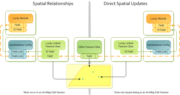 direct spatial updates