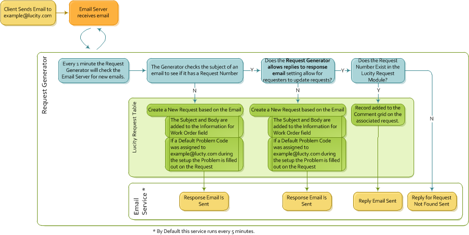 email generator process