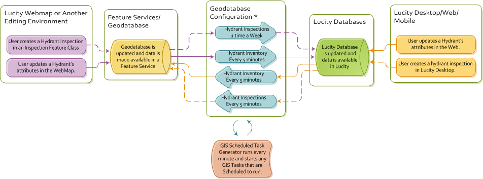 gis tasks