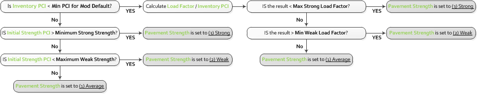 Defining Pavement Strength