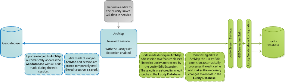 ArcMap to Lucity