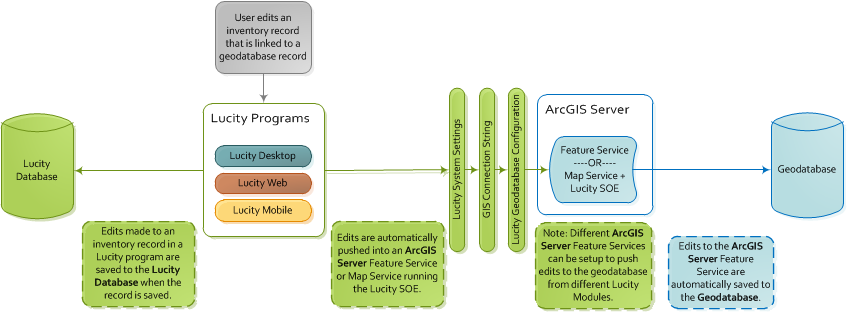 Lucity updates the geodatabase