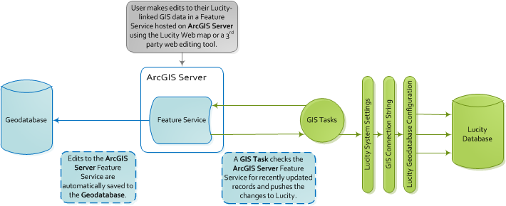 Webmap editing to lucity