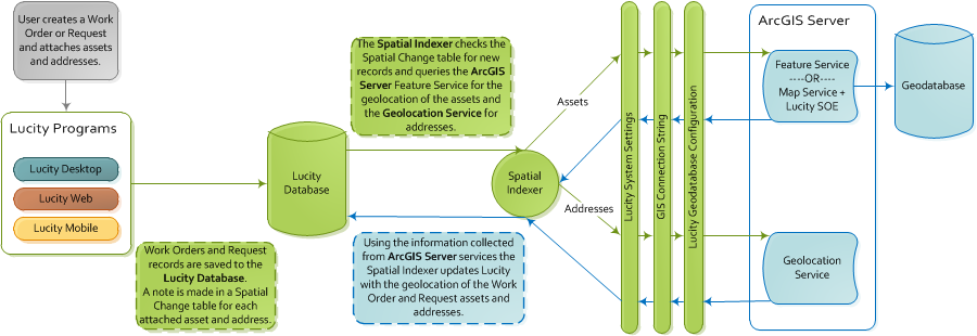Spatial Updater ArcServer