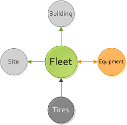 Fleet Module Relationships