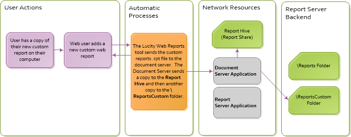 add report