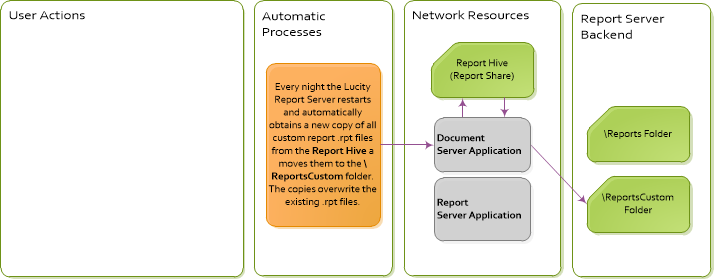 automatic processes