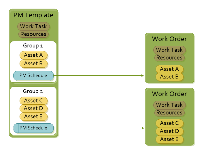 Grouped Asset