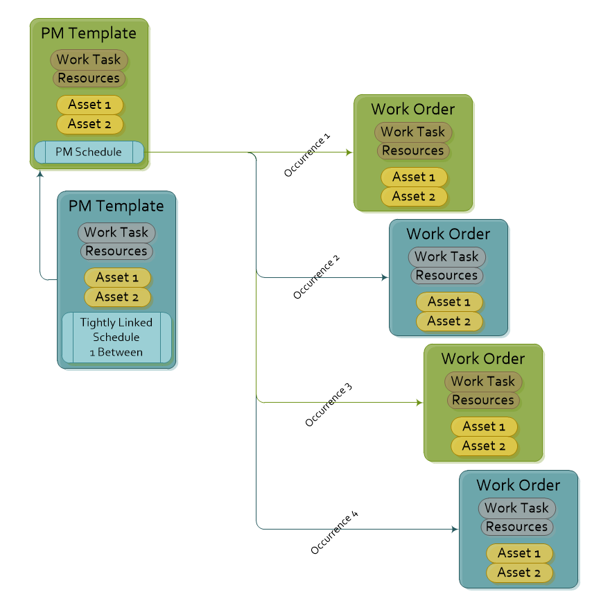 tightly linked pm