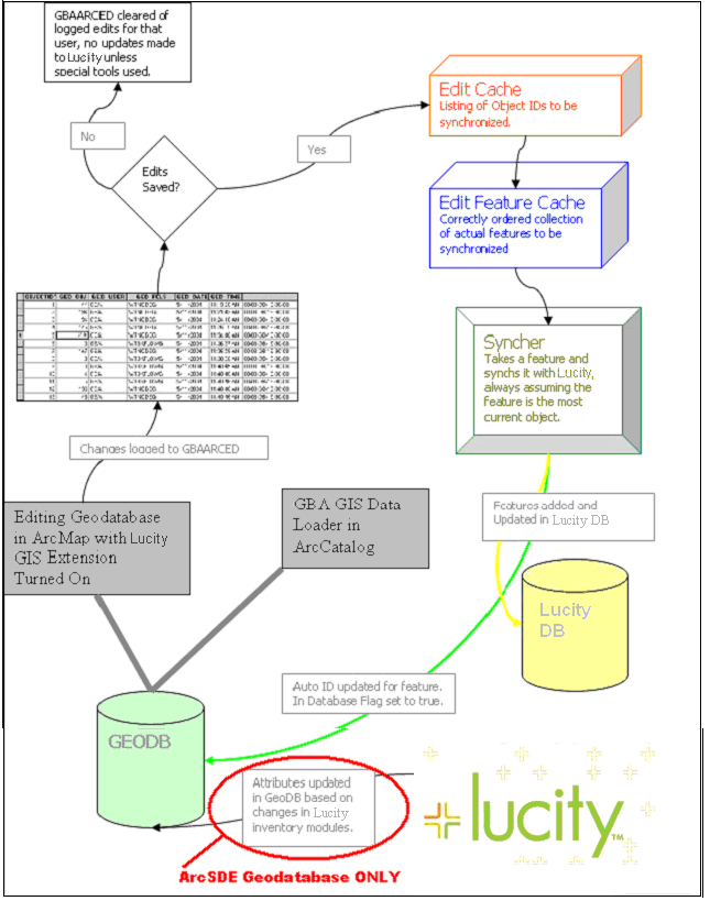 GIS Synch Process