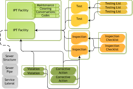 IPT Diagram