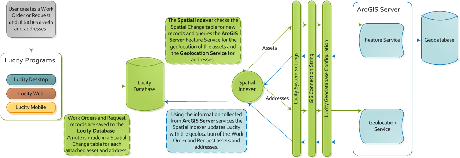Spatial Updater ArcServer