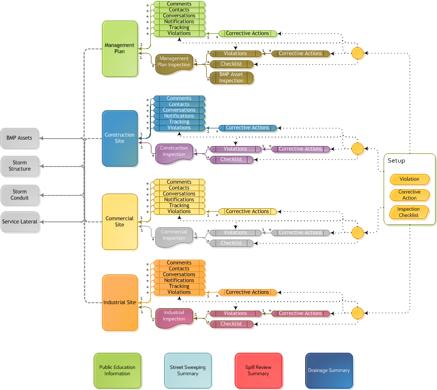 Stormwater Quality relationships